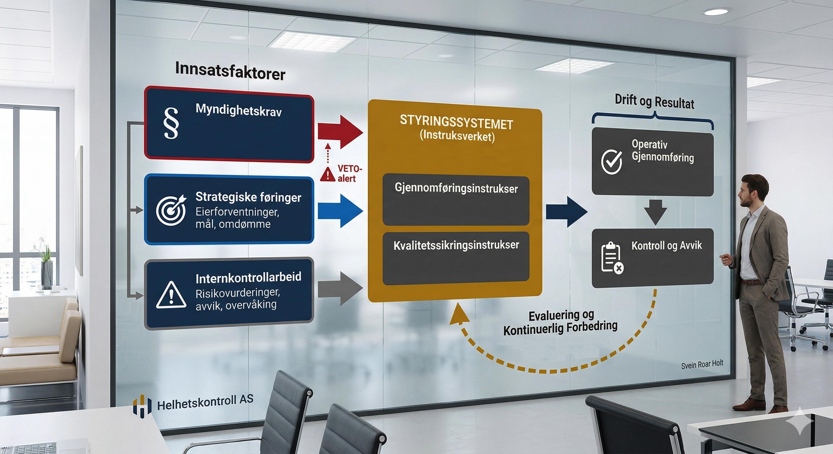 Flytskjema for internkontroll og virksomhetsstyring som viser sammenhengen mellom myndighetskrav, strategiske føringer, risikovurdering, styringstiltak og kontinuerlig forbedring