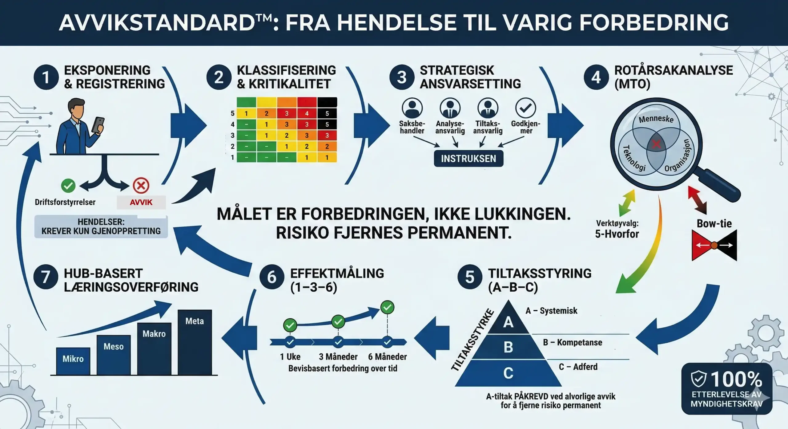 Avviksbehandling – systematisk håndtering av avvik med AvvikStandard™ | Internkontroll AS