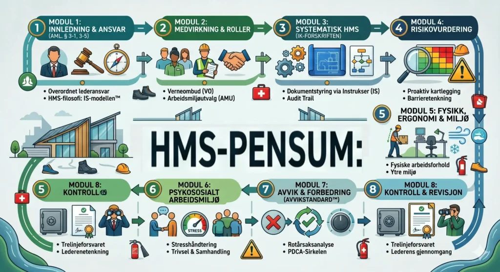 HMS. Pensum til våre HMS-kurs innen helse, miljø og sikkerhet