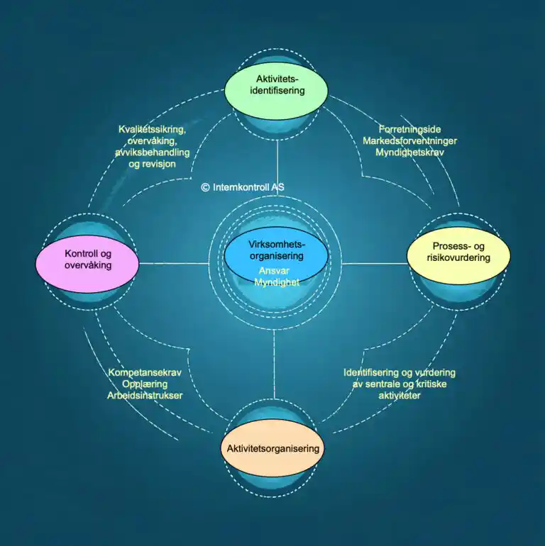 Etterlevelse (compliance) – fase 4 i IS-modellens™ sykliske firfase-modell