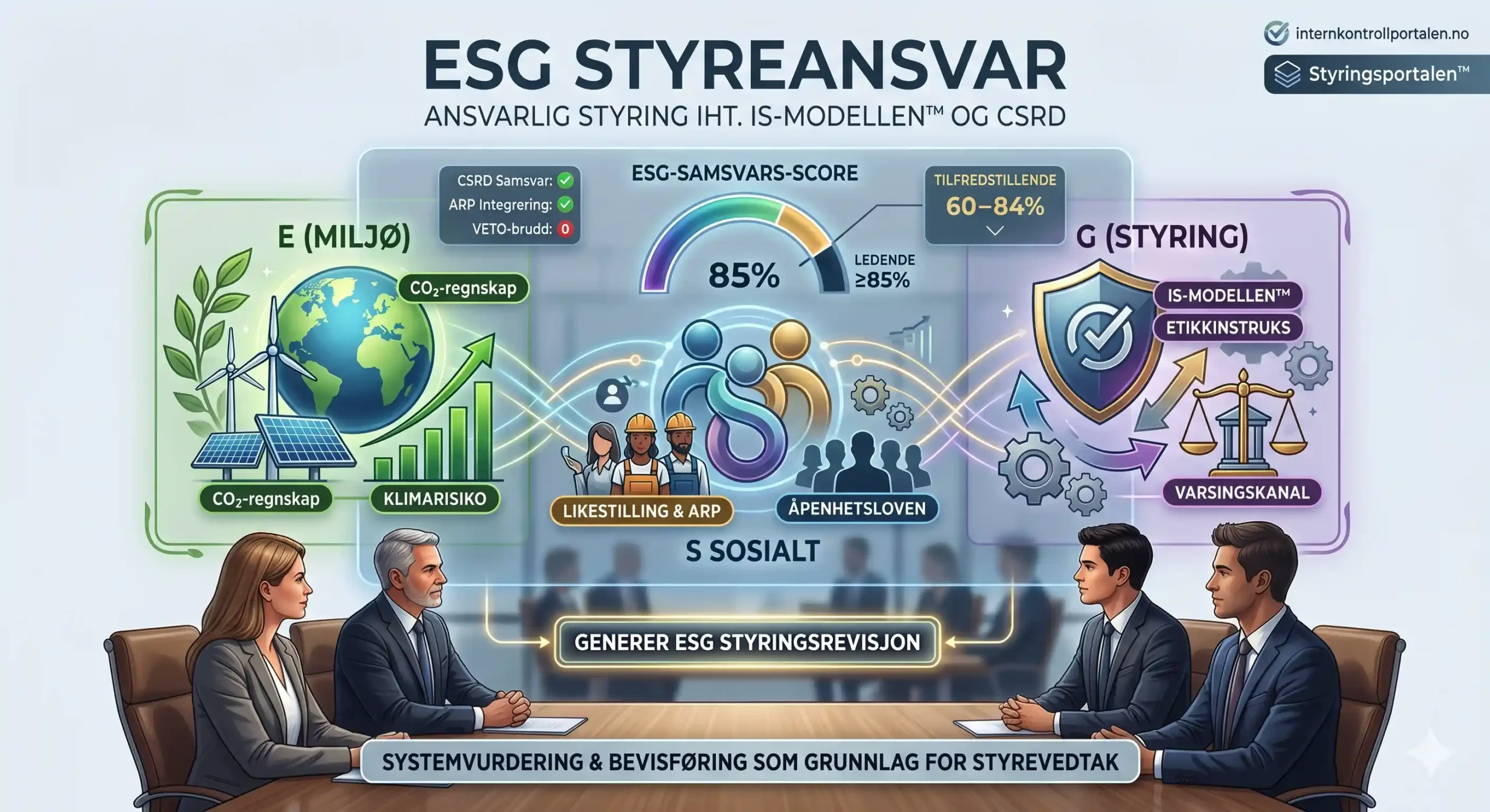 ESG styreansvar – start ESG-Samsvars-Måleren for styret